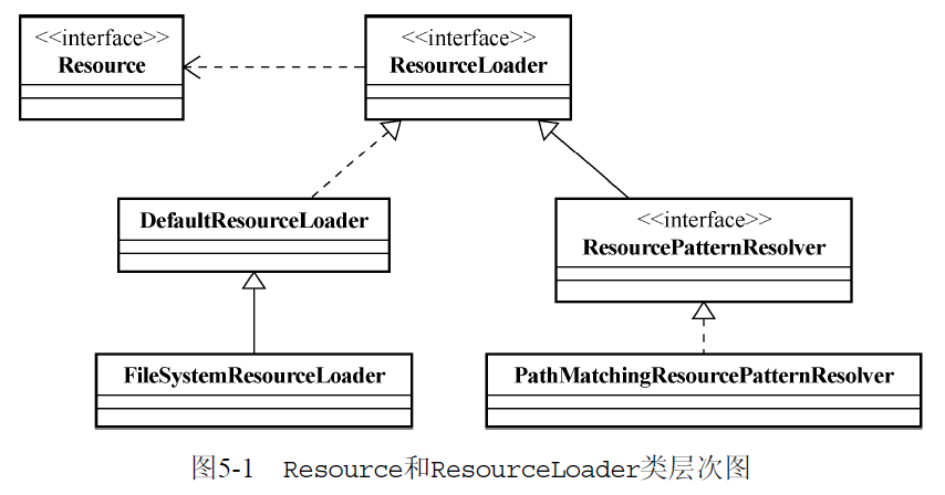 Resource和ResourceLoader
